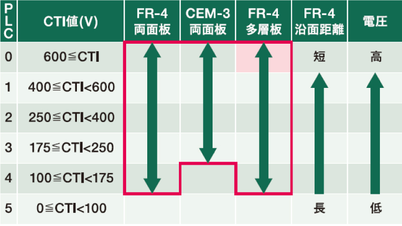 耐トラッキングプリント基板の比較表